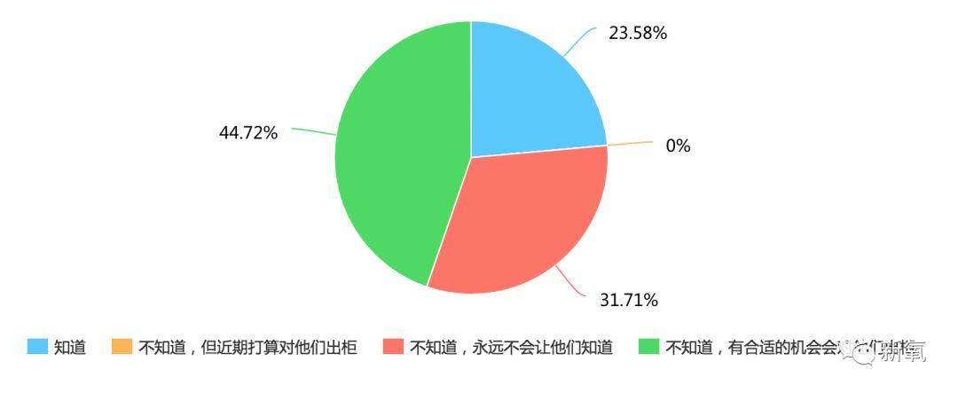 我60岁的爸妈，瞒着我去参加同性恋聚会