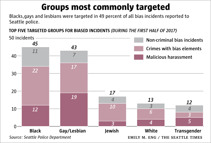 西雅图：涉及偏见的案件持续增加
