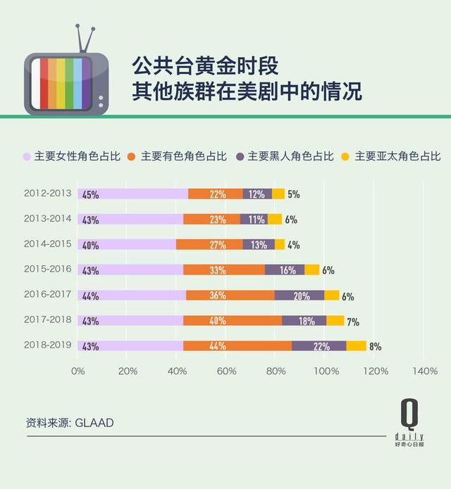 电视台对性别议题不再保守，美剧里的LGBTQ角色占比创23年新高｜好奇心小数据