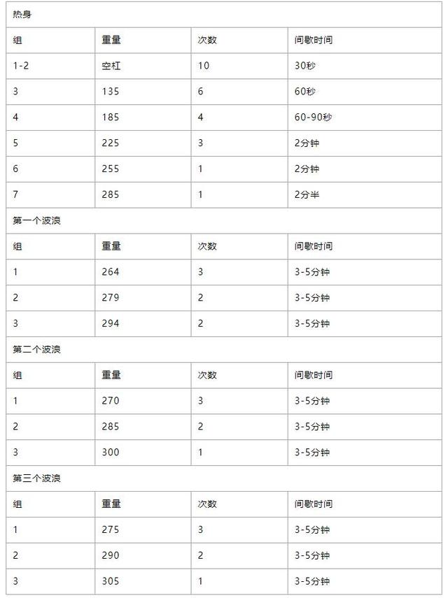 波浪负荷法是什么？增肌平台期值得一试！