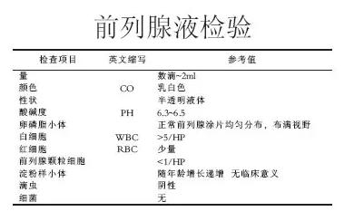 一分钟教你看懂前列腺液化验单