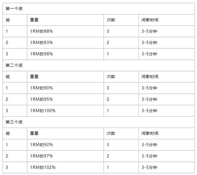 波浪负荷法是什么?增肌平台期值得一试!