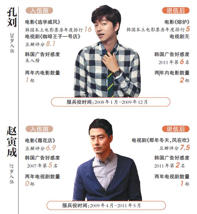 金秀贤归来!一张图看懂韩星入伍后人气变化